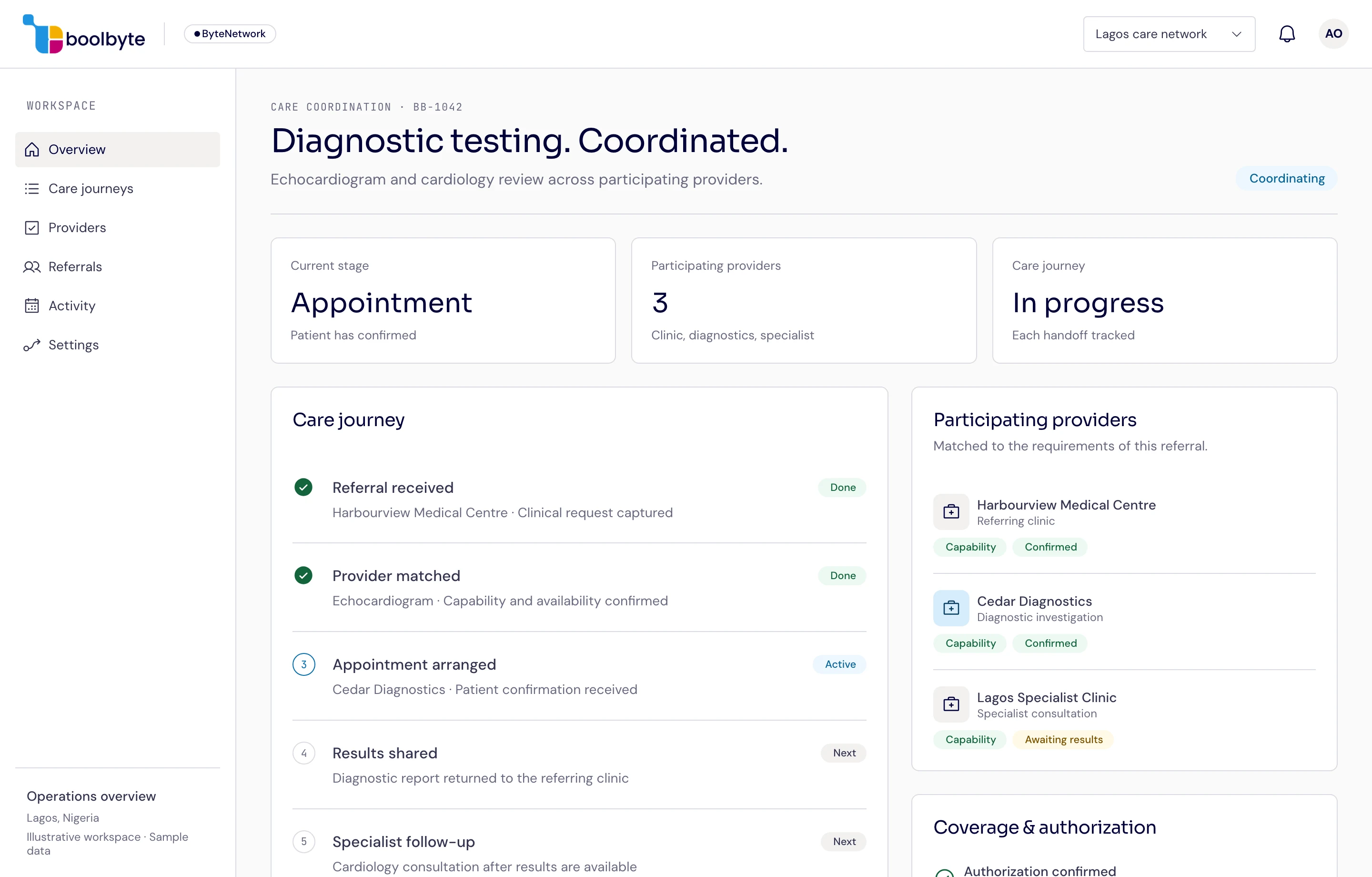 Example ByteNetwork workspace coordinating a referral, provider matching, and authorization across a care network. Sample data.